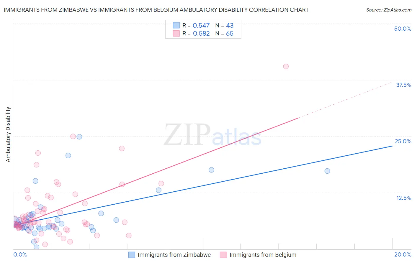 Immigrants from Zimbabwe vs Immigrants from Belgium Ambulatory Disability