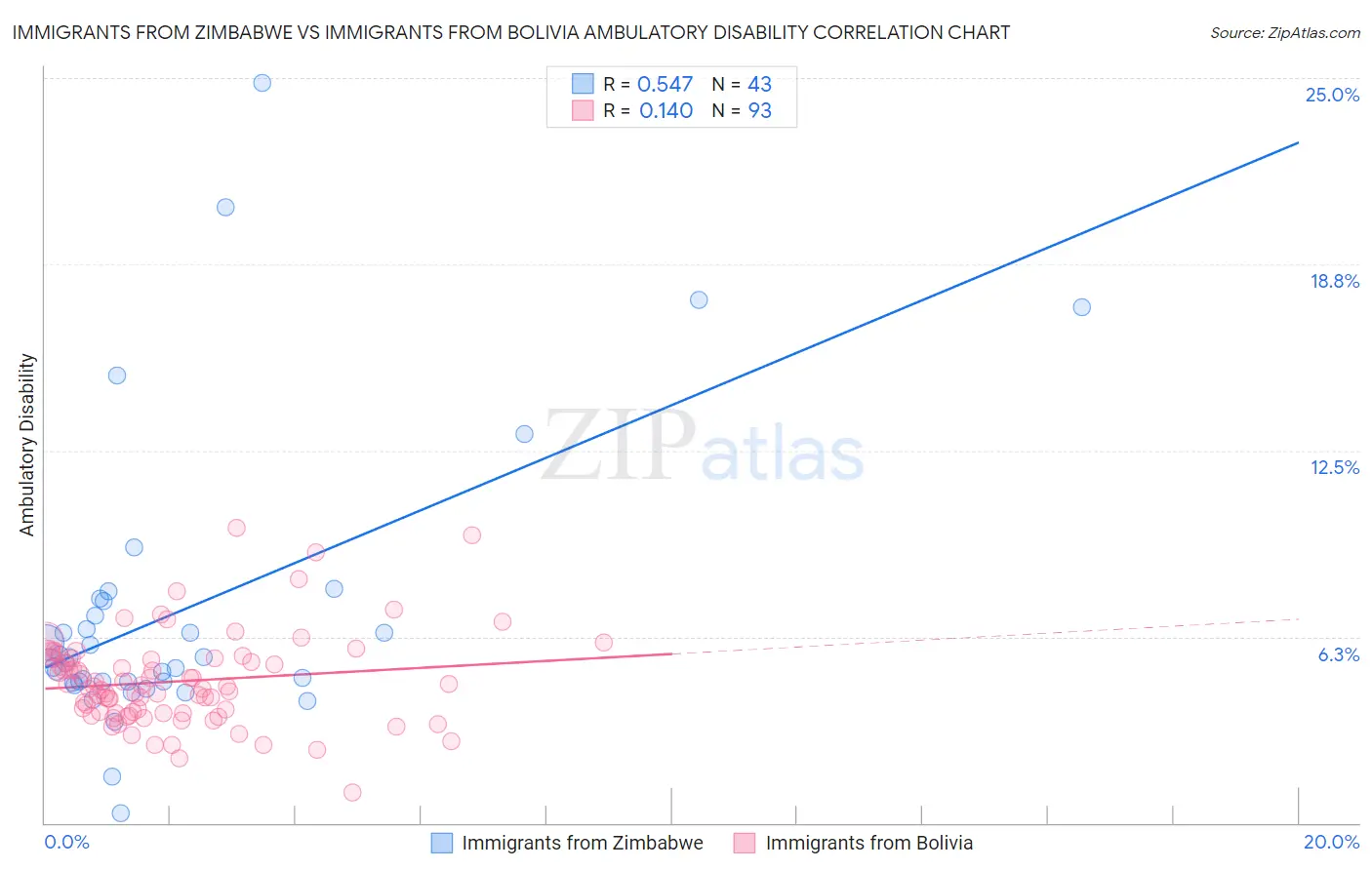 Immigrants from Zimbabwe vs Immigrants from Bolivia Ambulatory Disability