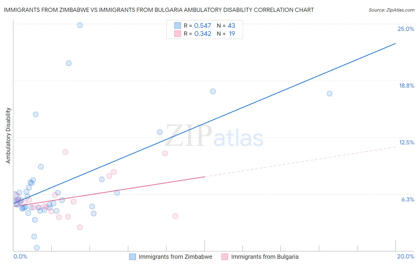 Immigrants from Zimbabwe vs Immigrants from Bulgaria Ambulatory Disability
