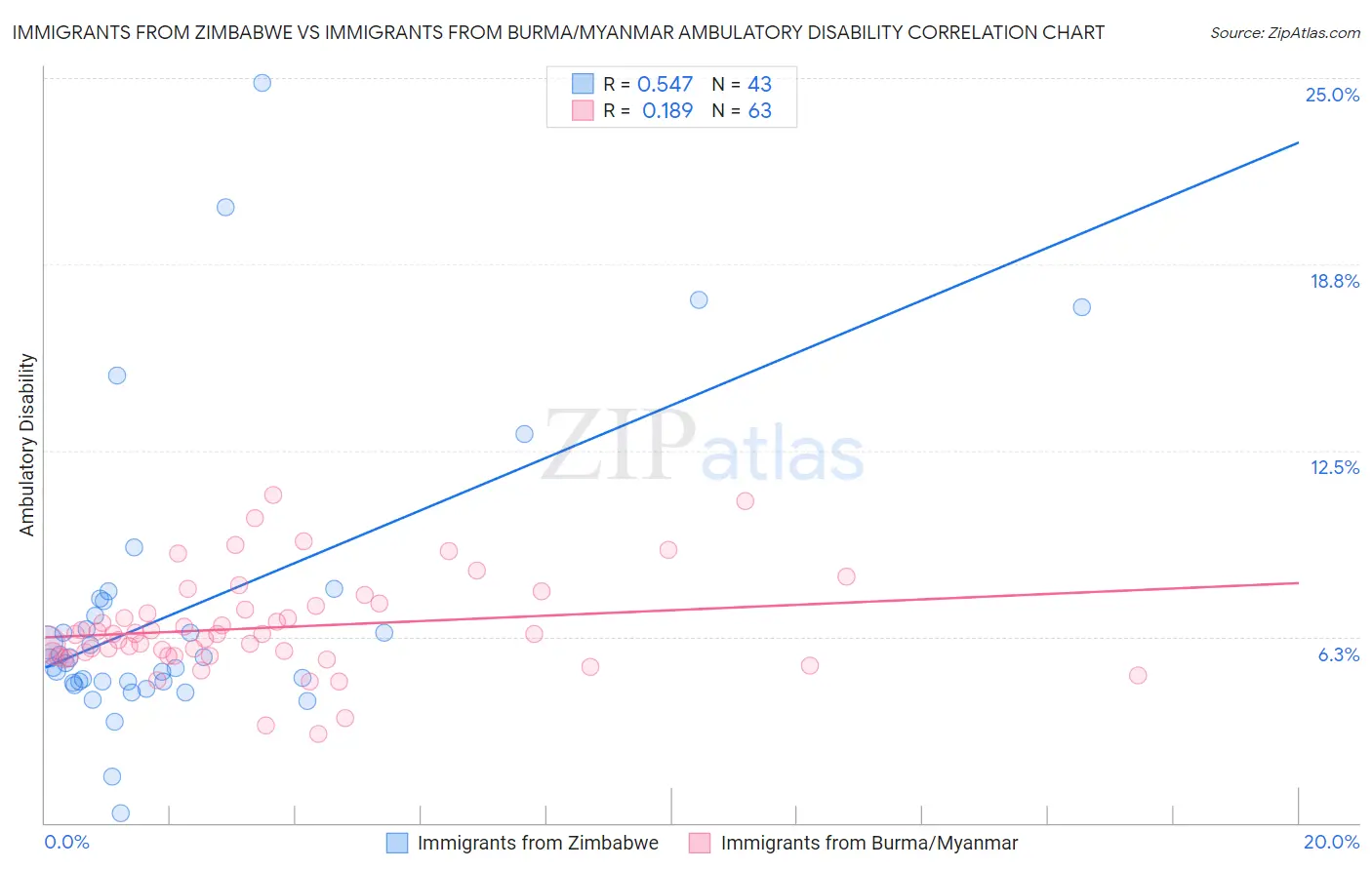 Immigrants from Zimbabwe vs Immigrants from Burma/Myanmar Ambulatory Disability