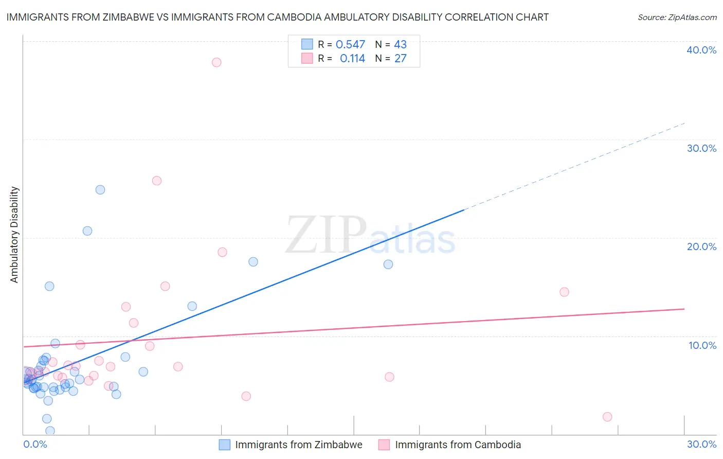 Immigrants from Zimbabwe vs Immigrants from Cambodia Ambulatory Disability