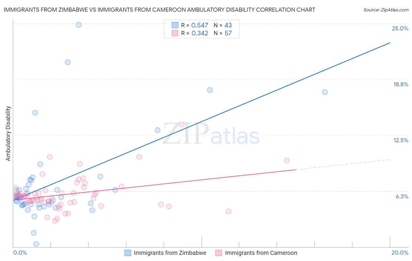 Immigrants from Zimbabwe vs Immigrants from Cameroon Ambulatory Disability