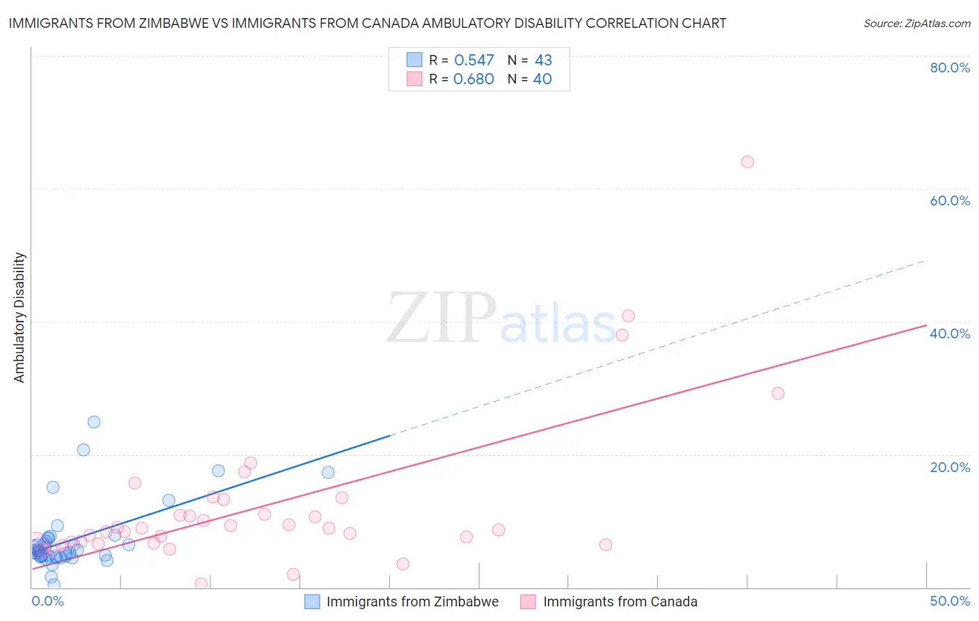 Immigrants from Zimbabwe vs Immigrants from Canada Ambulatory Disability