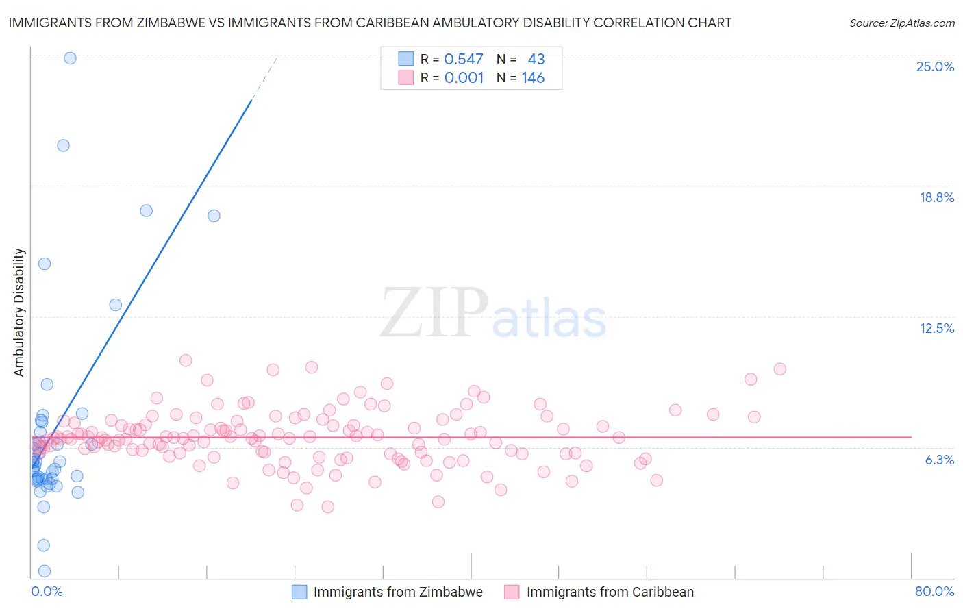 Immigrants from Zimbabwe vs Immigrants from Caribbean Ambulatory Disability