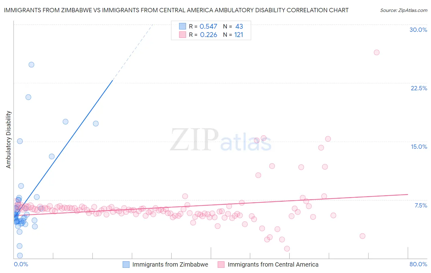 Immigrants from Zimbabwe vs Immigrants from Central America Ambulatory Disability