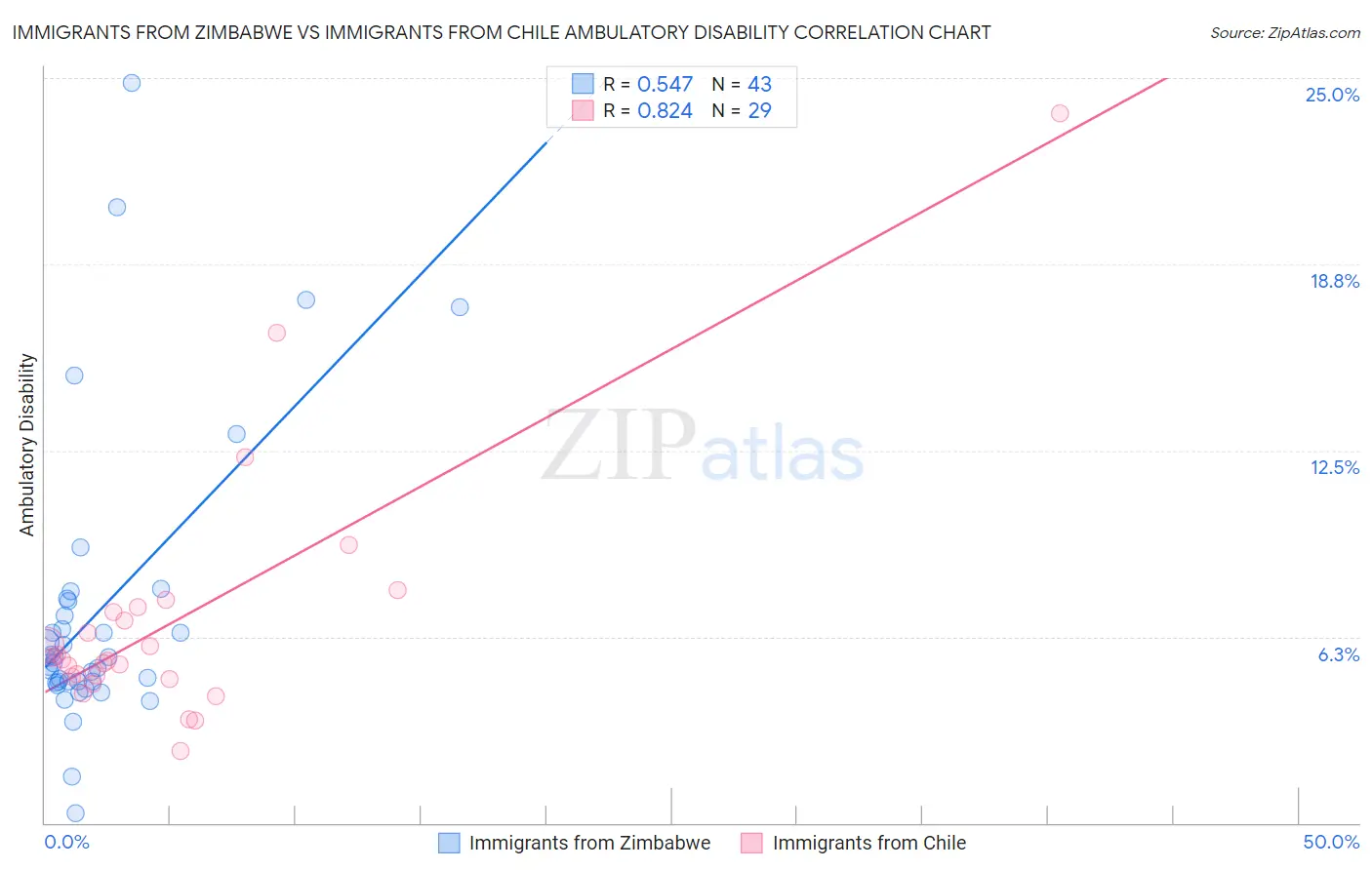 Immigrants from Zimbabwe vs Immigrants from Chile Ambulatory Disability