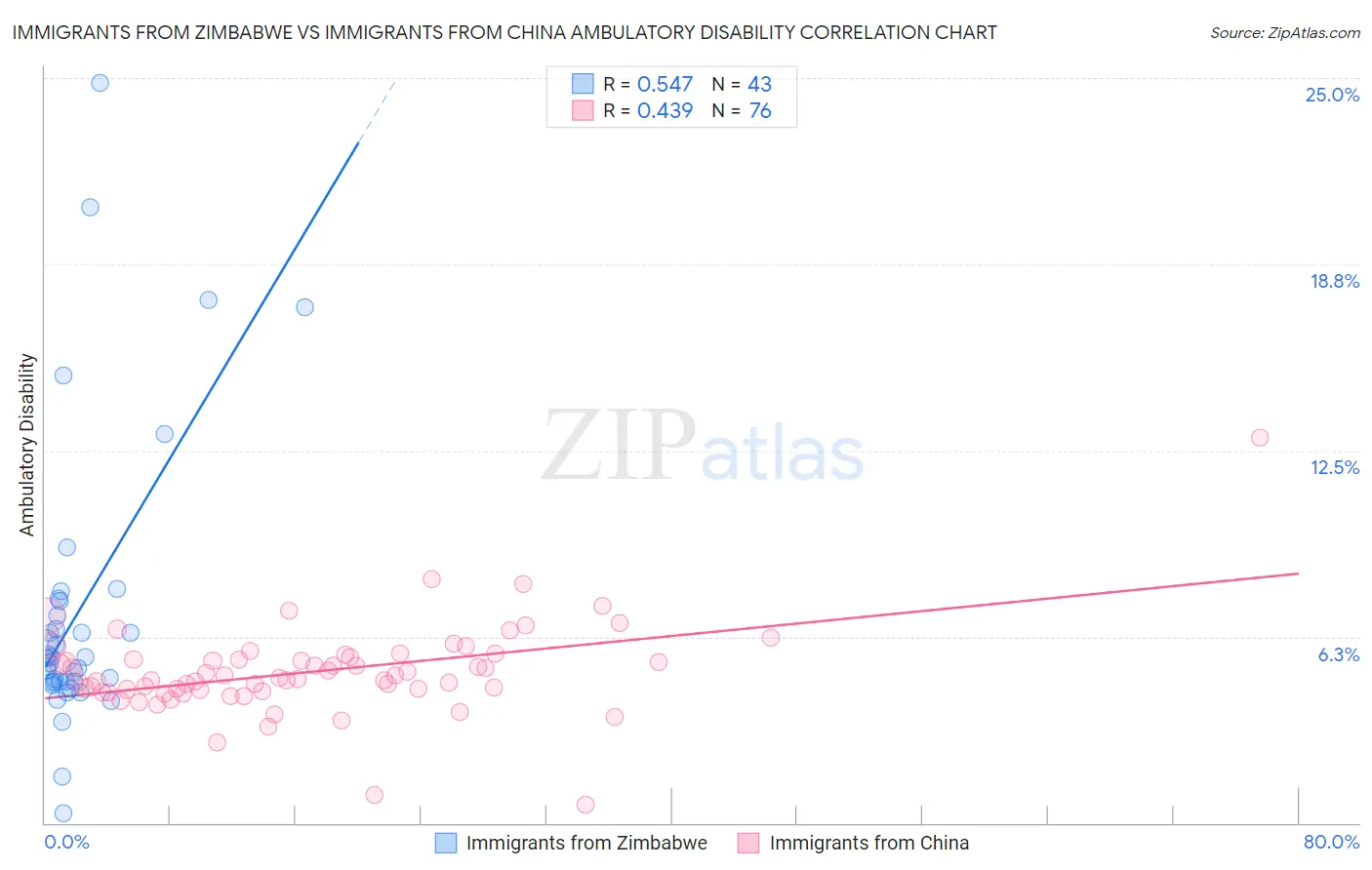 Immigrants from Zimbabwe vs Immigrants from China Ambulatory Disability