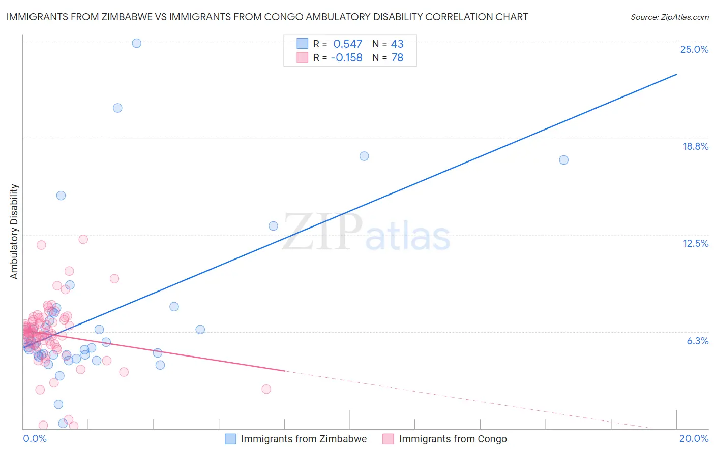Immigrants from Zimbabwe vs Immigrants from Congo Ambulatory Disability