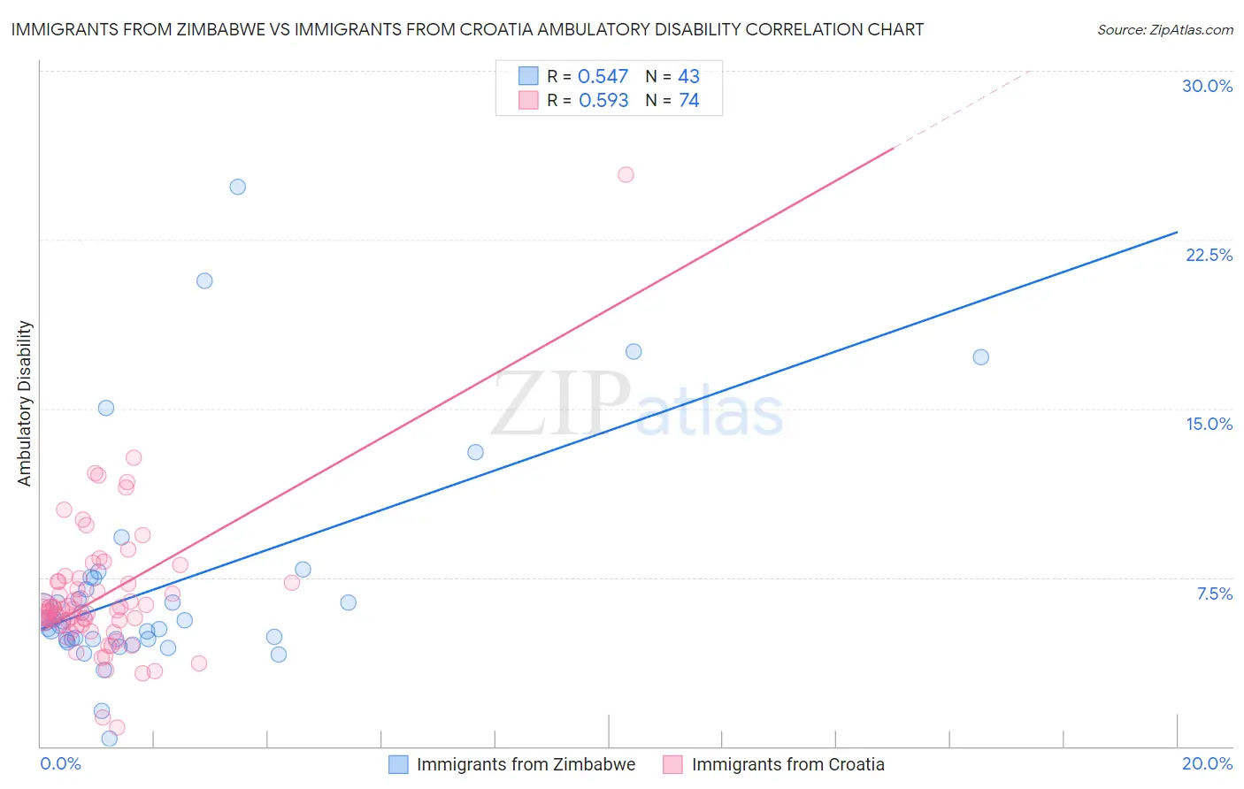 Immigrants from Zimbabwe vs Immigrants from Croatia Ambulatory Disability