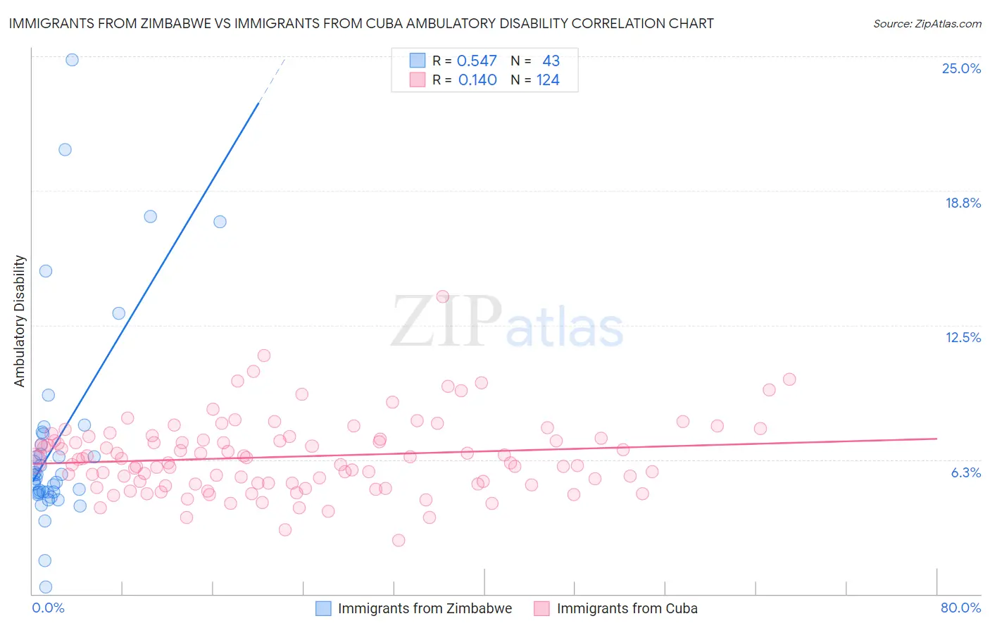 Immigrants from Zimbabwe vs Immigrants from Cuba Ambulatory Disability