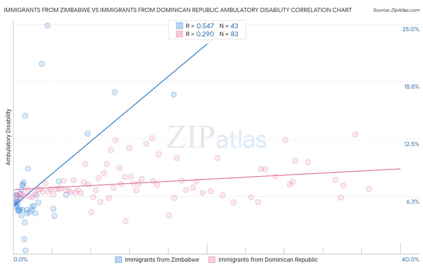 Immigrants from Zimbabwe vs Immigrants from Dominican Republic Ambulatory Disability