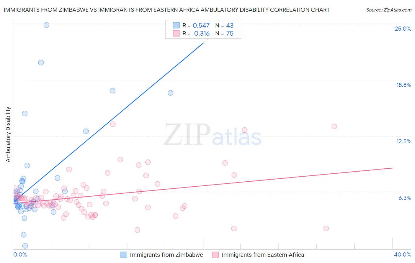 Immigrants from Zimbabwe vs Immigrants from Eastern Africa Ambulatory Disability