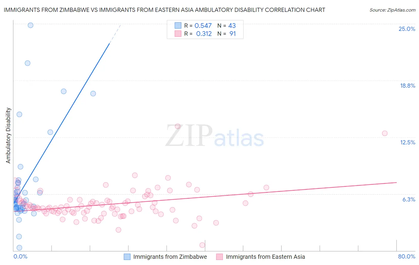 Immigrants from Zimbabwe vs Immigrants from Eastern Asia Ambulatory Disability