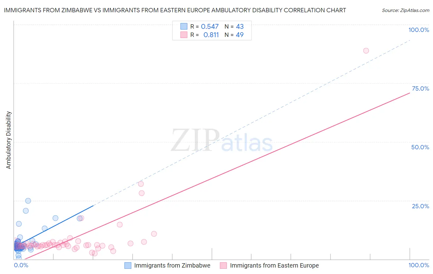 Immigrants from Zimbabwe vs Immigrants from Eastern Europe Ambulatory Disability