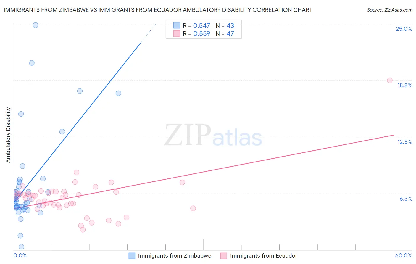 Immigrants from Zimbabwe vs Immigrants from Ecuador Ambulatory Disability