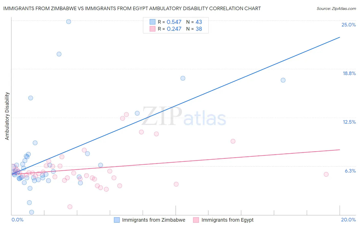 Immigrants from Zimbabwe vs Immigrants from Egypt Ambulatory Disability
