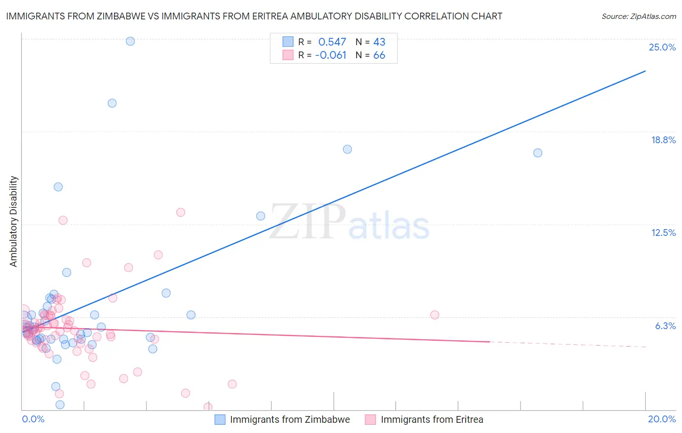 Immigrants from Zimbabwe vs Immigrants from Eritrea Ambulatory Disability