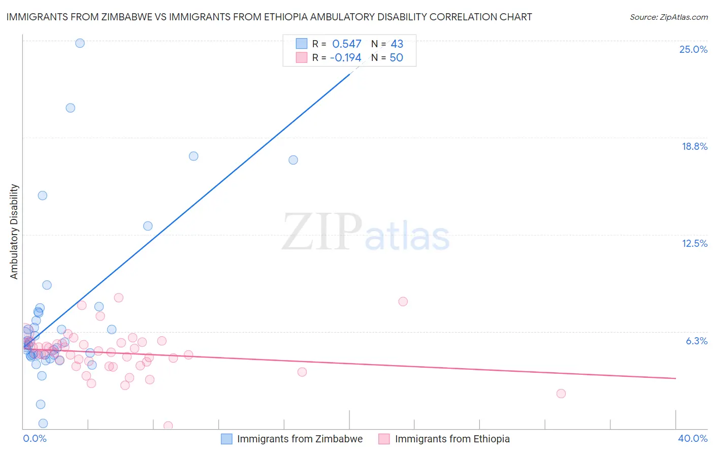 Immigrants from Zimbabwe vs Immigrants from Ethiopia Ambulatory Disability