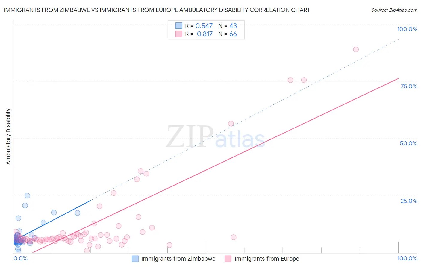 Immigrants from Zimbabwe vs Immigrants from Europe Ambulatory Disability