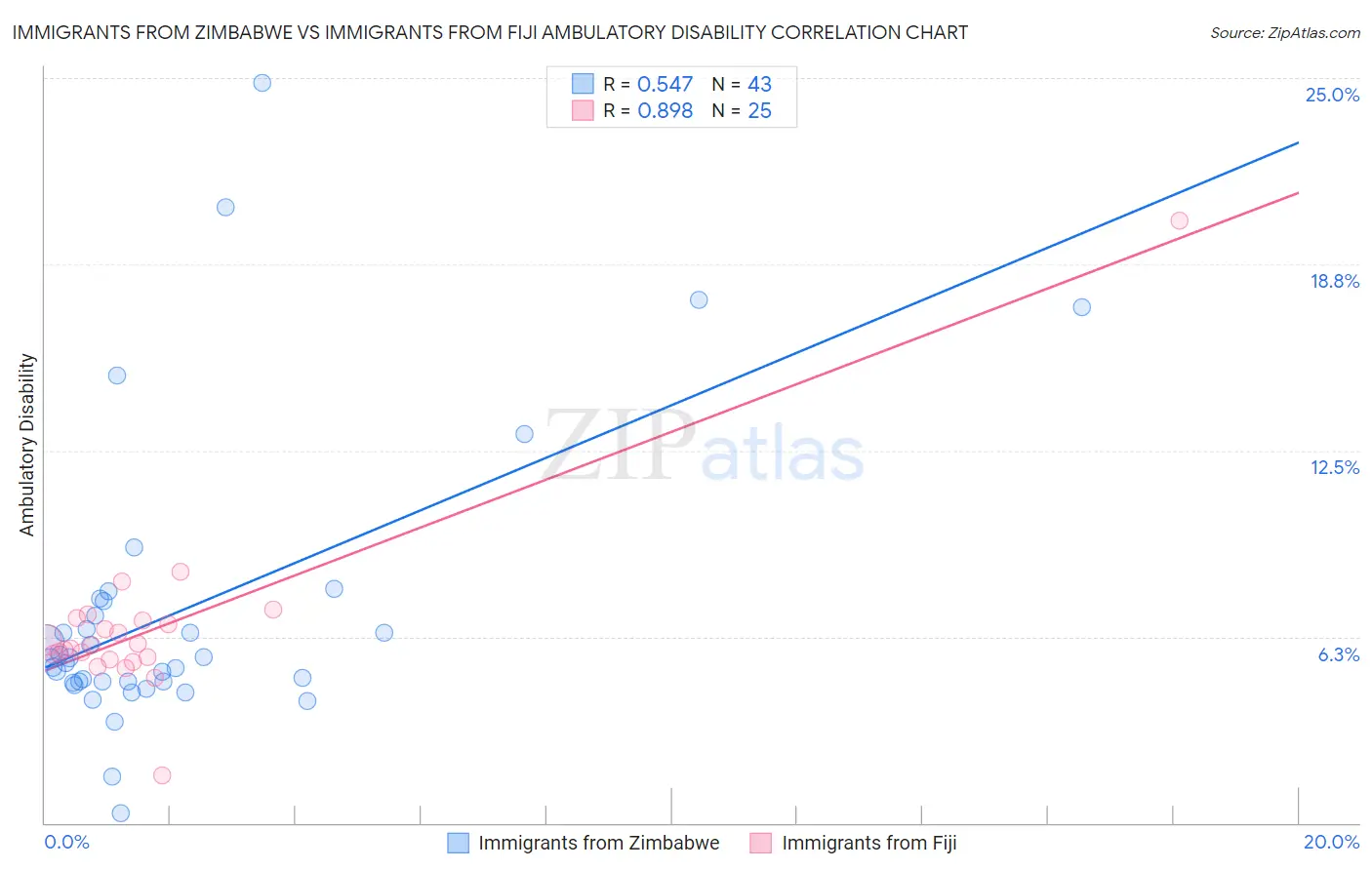 Immigrants from Zimbabwe vs Immigrants from Fiji Ambulatory Disability