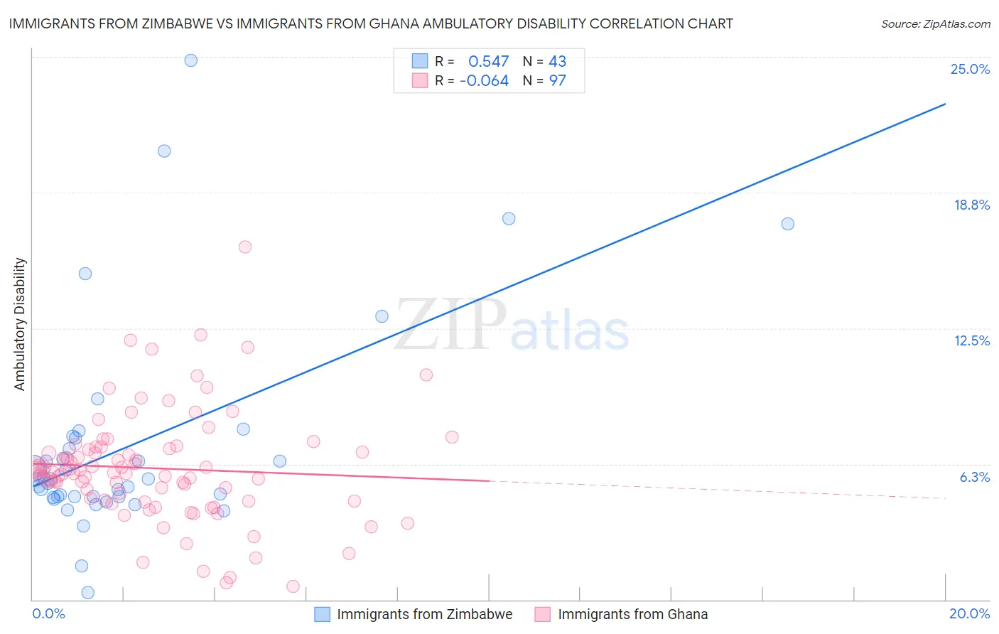 Immigrants from Zimbabwe vs Immigrants from Ghana Ambulatory Disability