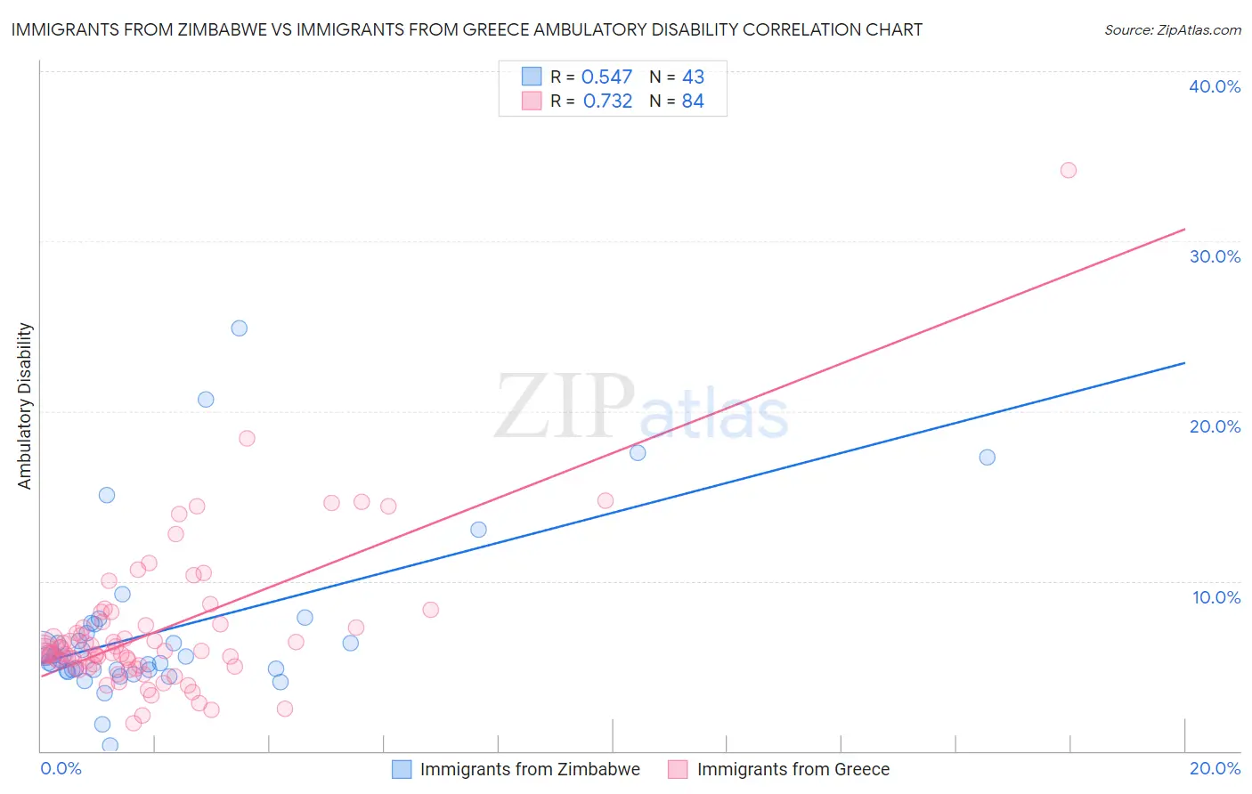 Immigrants from Zimbabwe vs Immigrants from Greece Ambulatory Disability