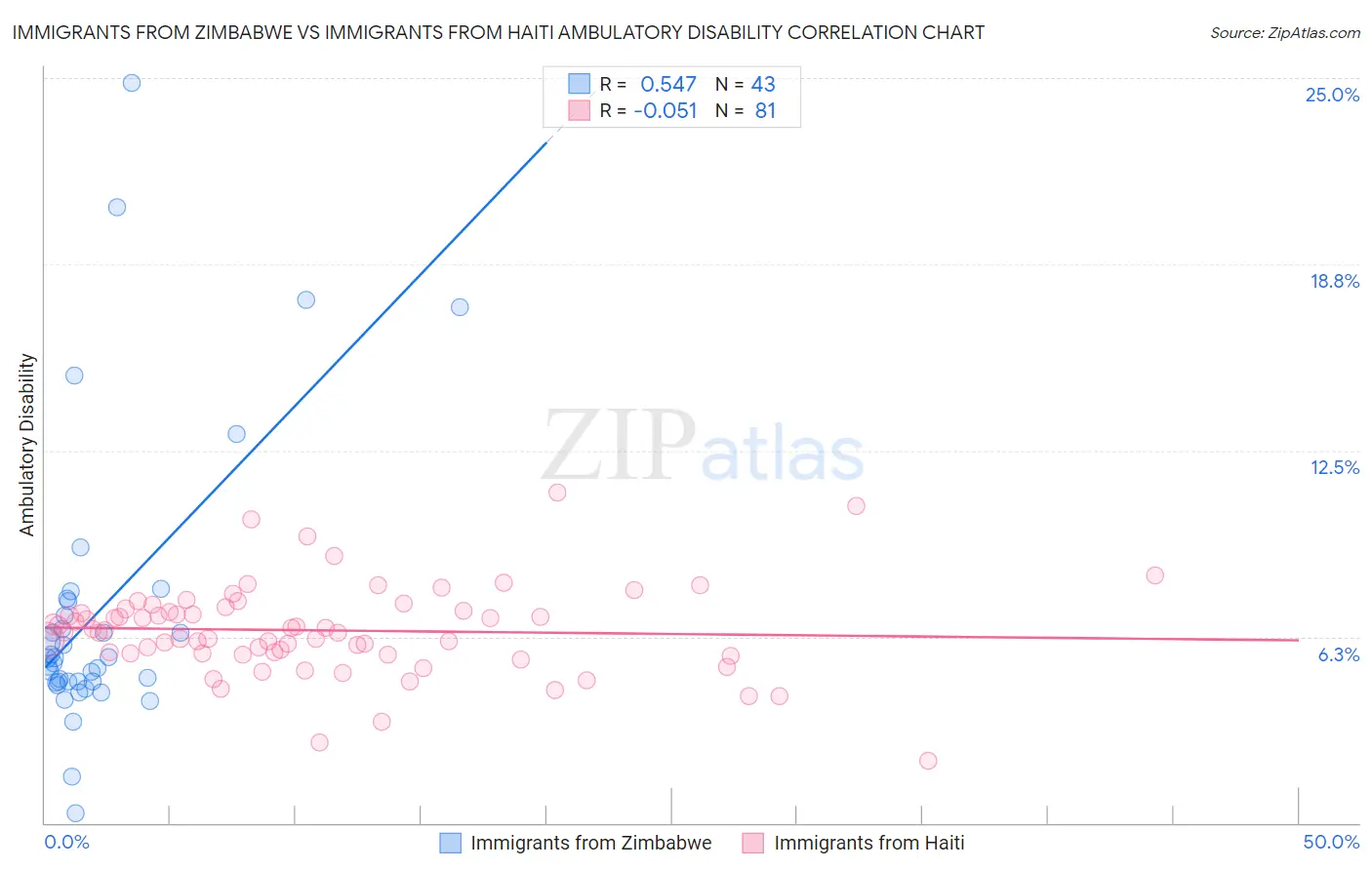 Immigrants from Zimbabwe vs Immigrants from Haiti Ambulatory Disability