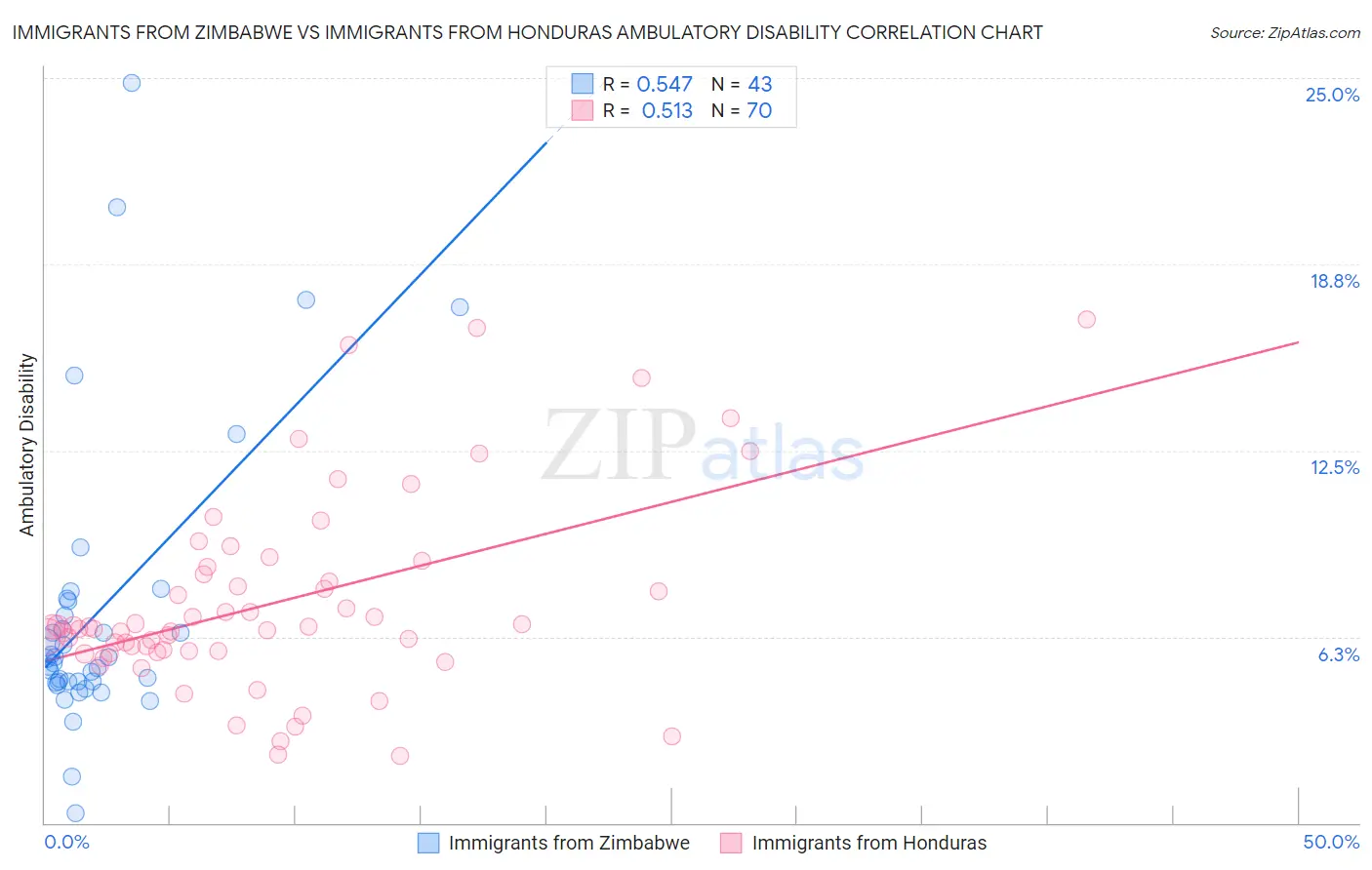 Immigrants from Zimbabwe vs Immigrants from Honduras Ambulatory Disability