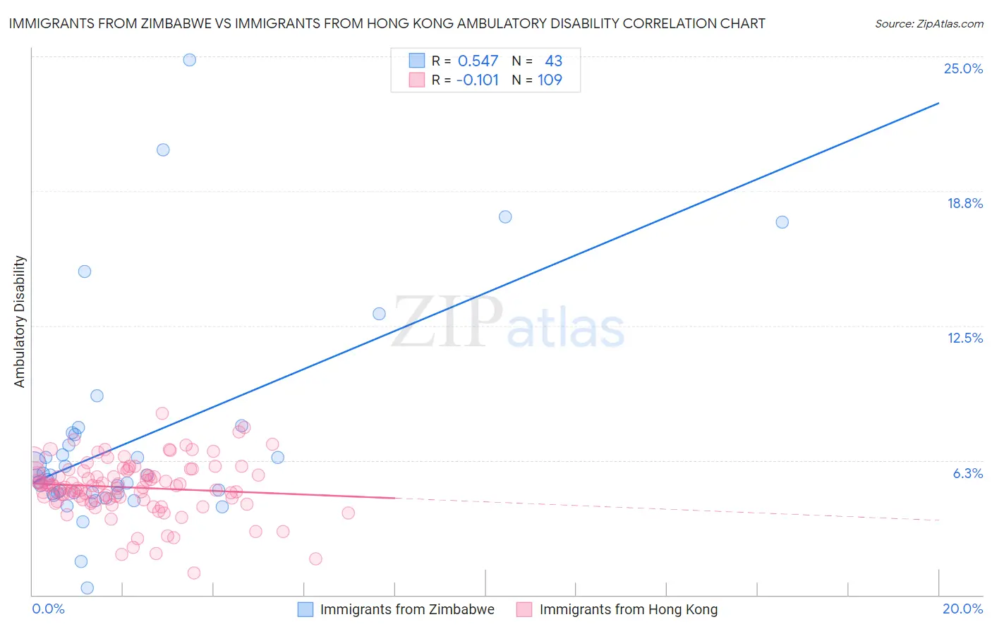 Immigrants from Zimbabwe vs Immigrants from Hong Kong Ambulatory Disability