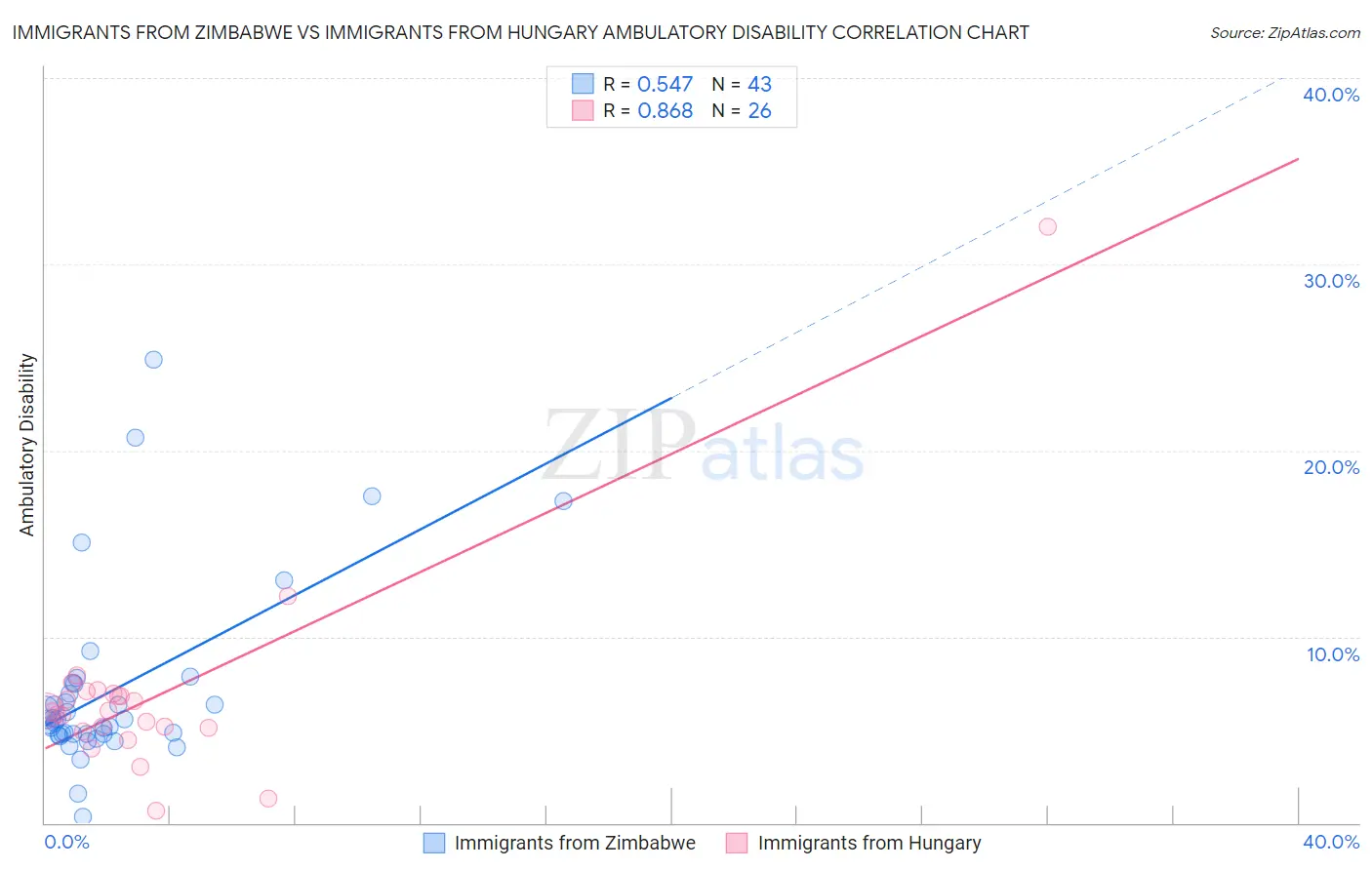 Immigrants from Zimbabwe vs Immigrants from Hungary Ambulatory Disability