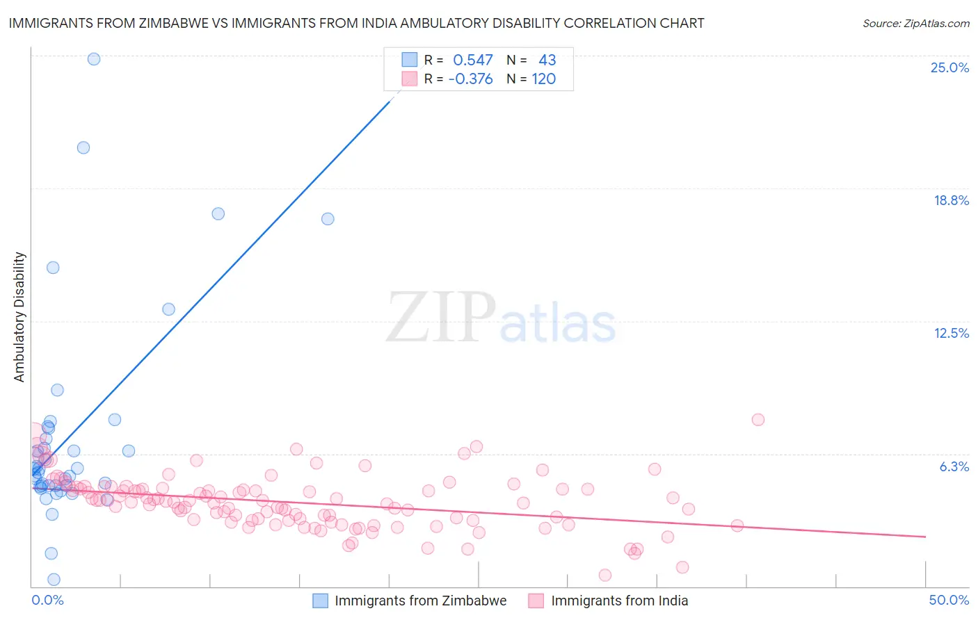 Immigrants from Zimbabwe vs Immigrants from India Ambulatory Disability