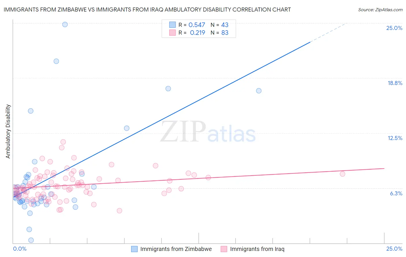 Immigrants from Zimbabwe vs Immigrants from Iraq Ambulatory Disability
