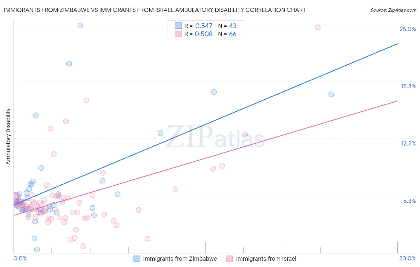 Immigrants from Zimbabwe vs Immigrants from Israel Ambulatory Disability