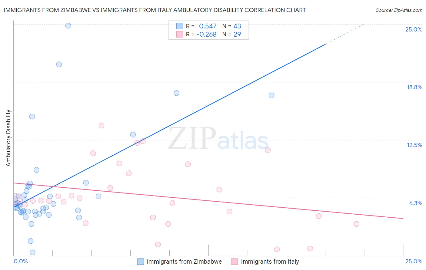 Immigrants from Zimbabwe vs Immigrants from Italy Ambulatory Disability
