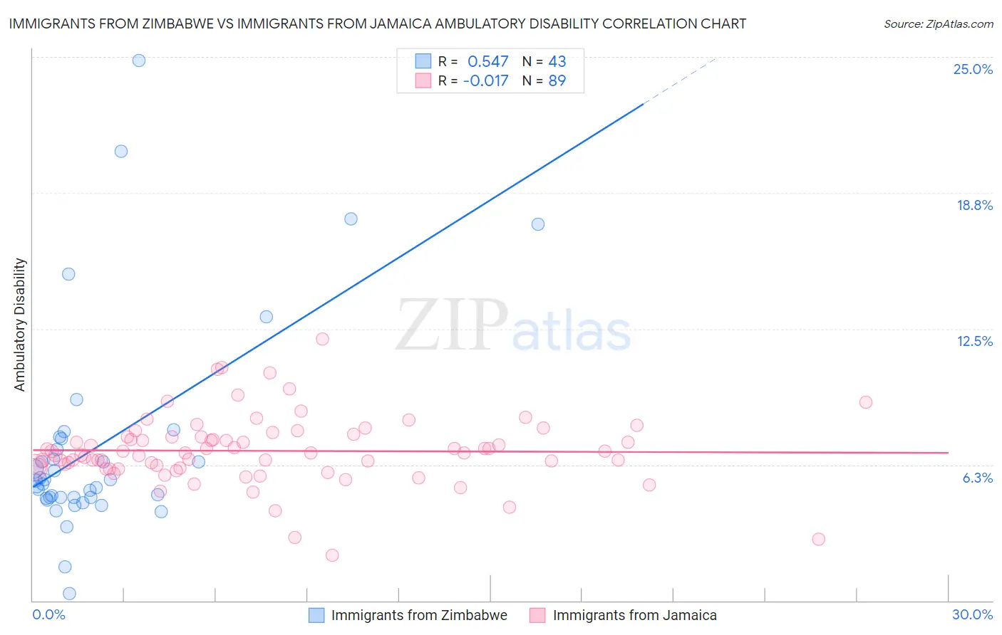 Immigrants from Zimbabwe vs Immigrants from Jamaica Ambulatory Disability
