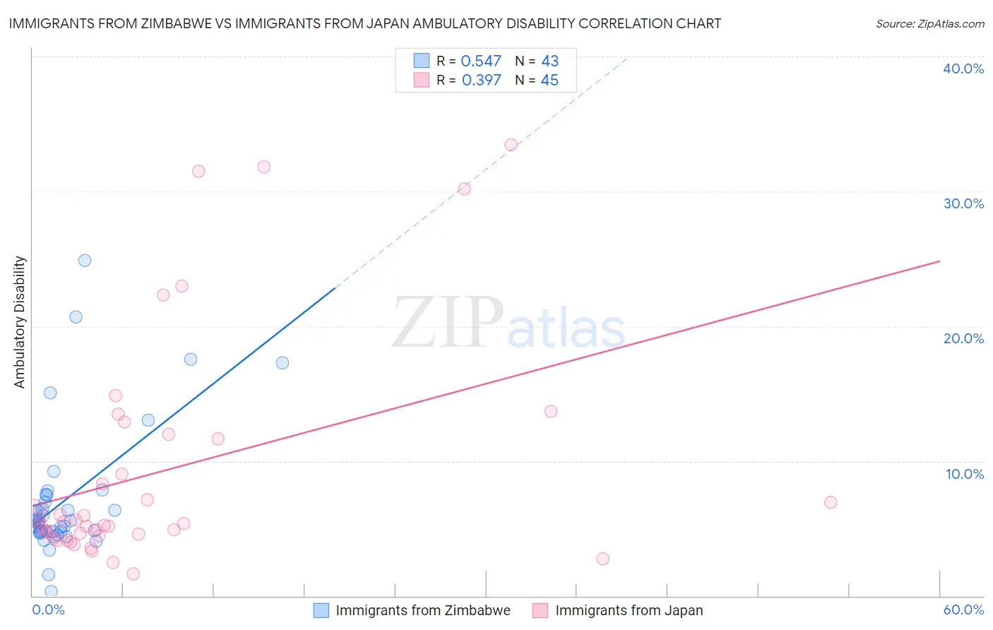 Immigrants from Zimbabwe vs Immigrants from Japan Ambulatory Disability
