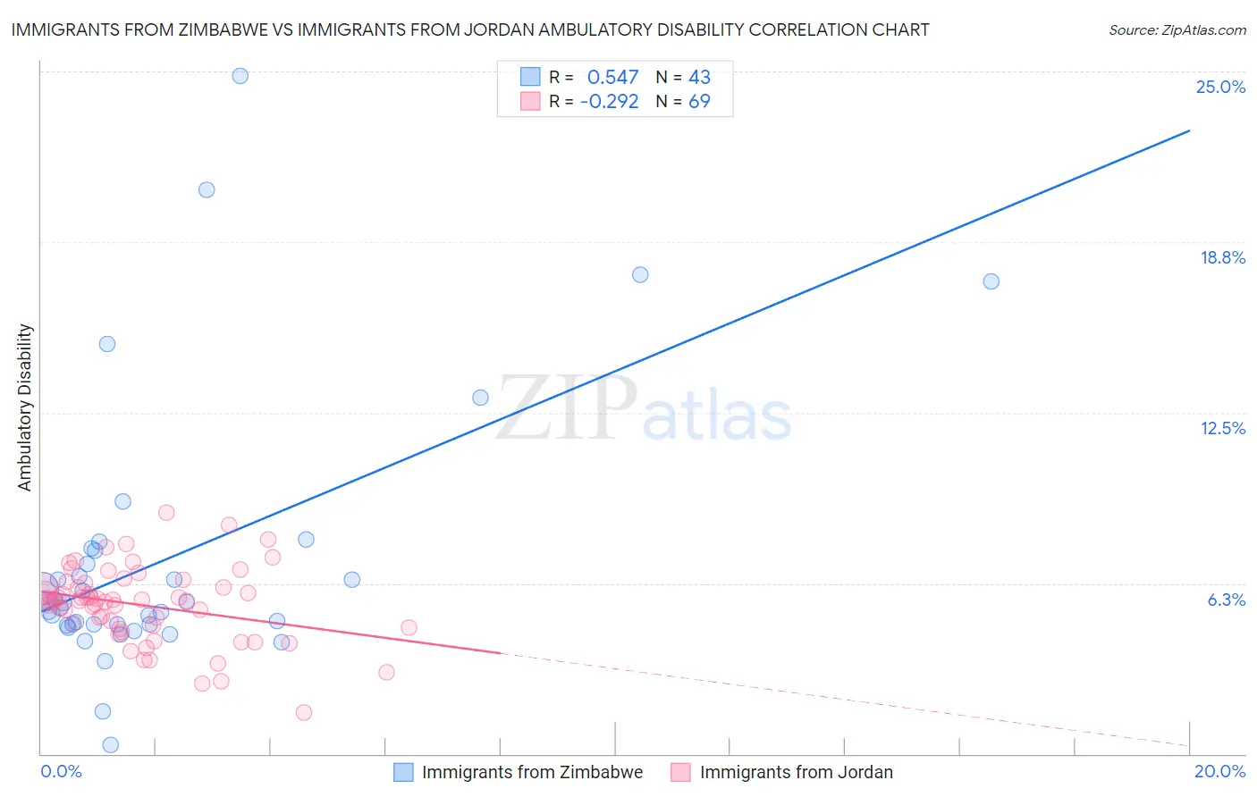 Immigrants from Zimbabwe vs Immigrants from Jordan Ambulatory Disability