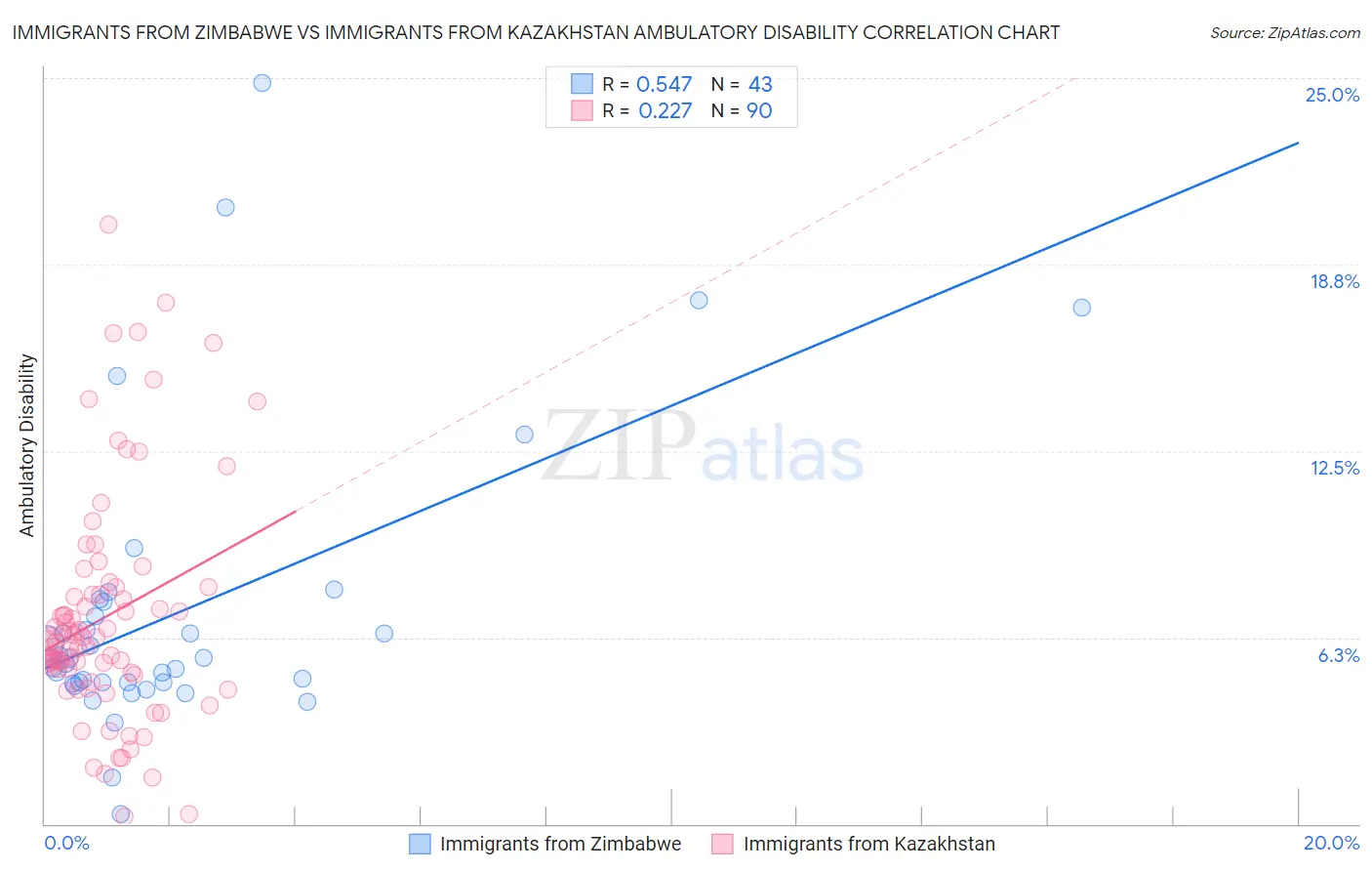 Immigrants from Zimbabwe vs Immigrants from Kazakhstan Ambulatory Disability