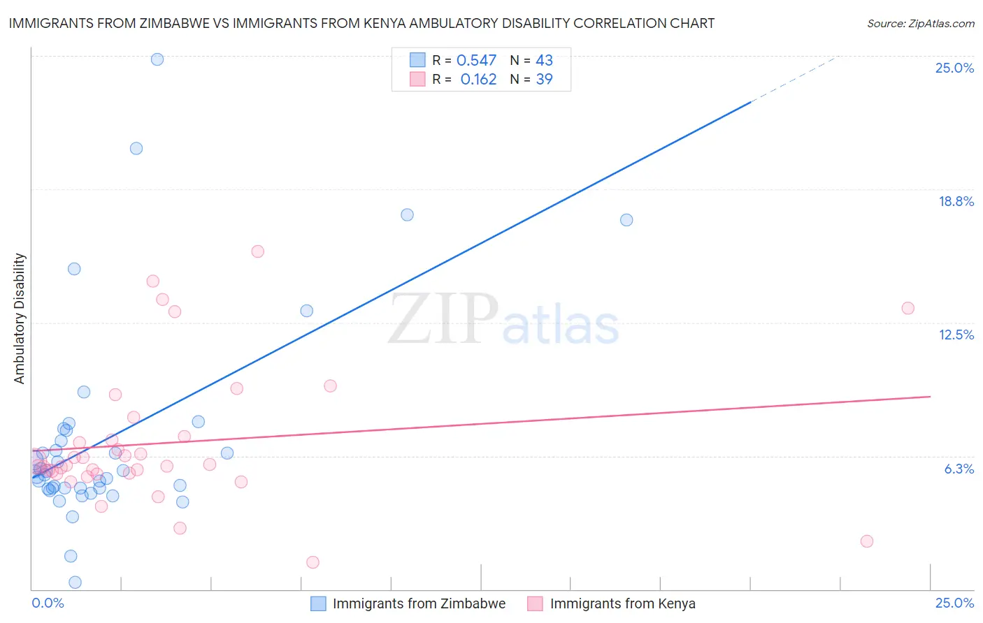 Immigrants from Zimbabwe vs Immigrants from Kenya Ambulatory Disability