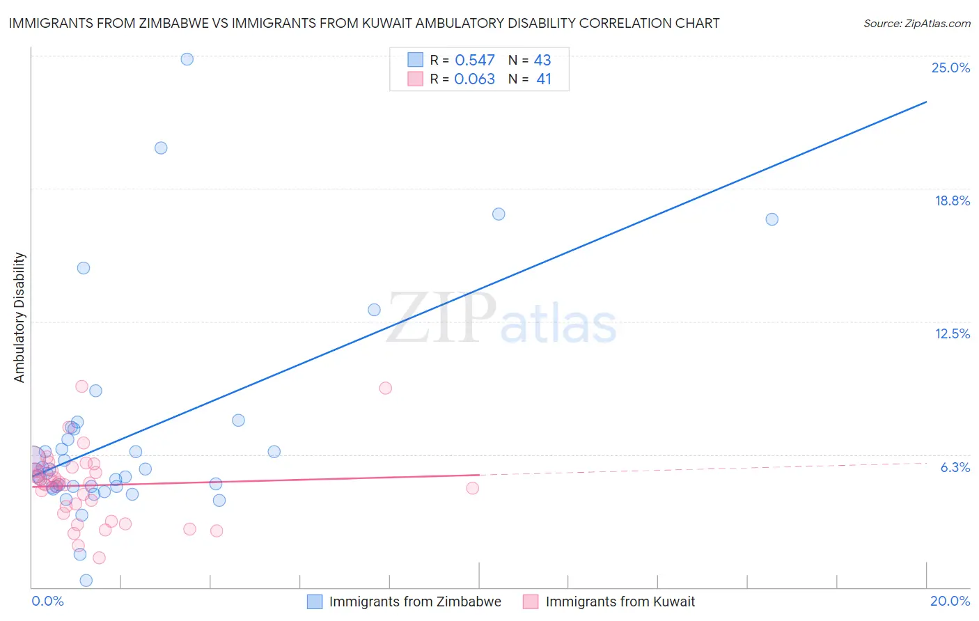 Immigrants from Zimbabwe vs Immigrants from Kuwait Ambulatory Disability