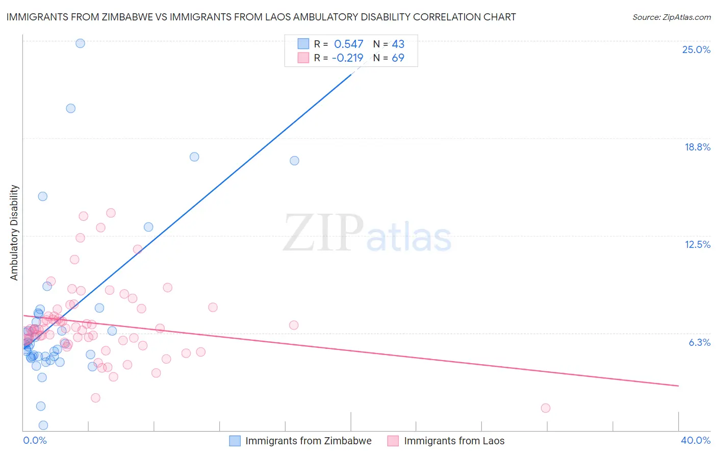 Immigrants from Zimbabwe vs Immigrants from Laos Ambulatory Disability