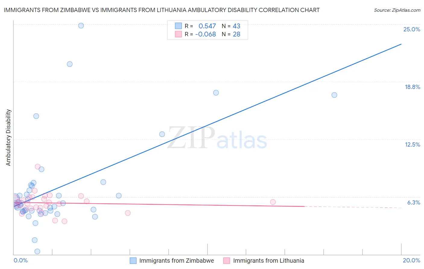 Immigrants from Zimbabwe vs Immigrants from Lithuania Ambulatory Disability