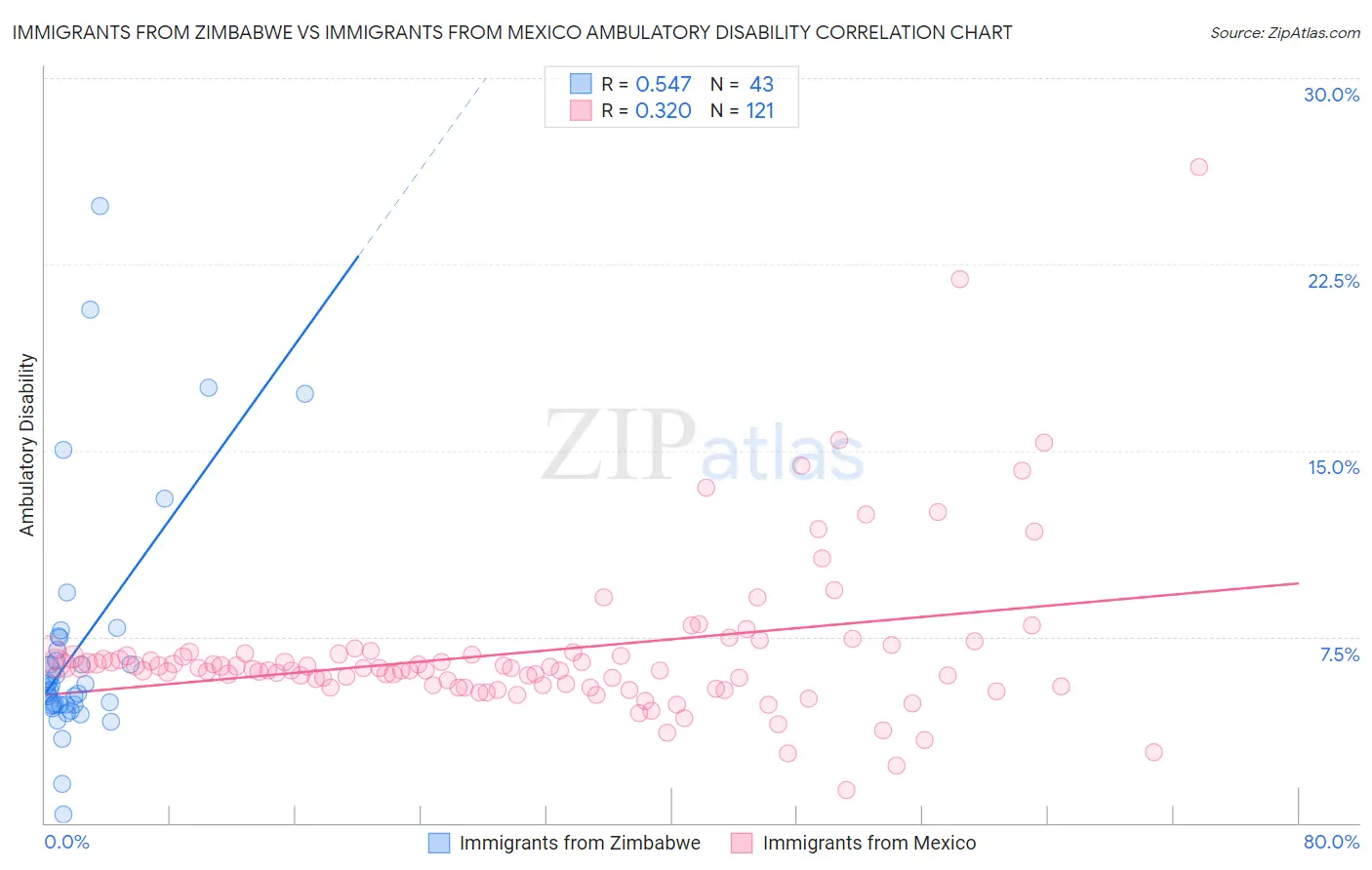 Immigrants from Zimbabwe vs Immigrants from Mexico Ambulatory Disability
