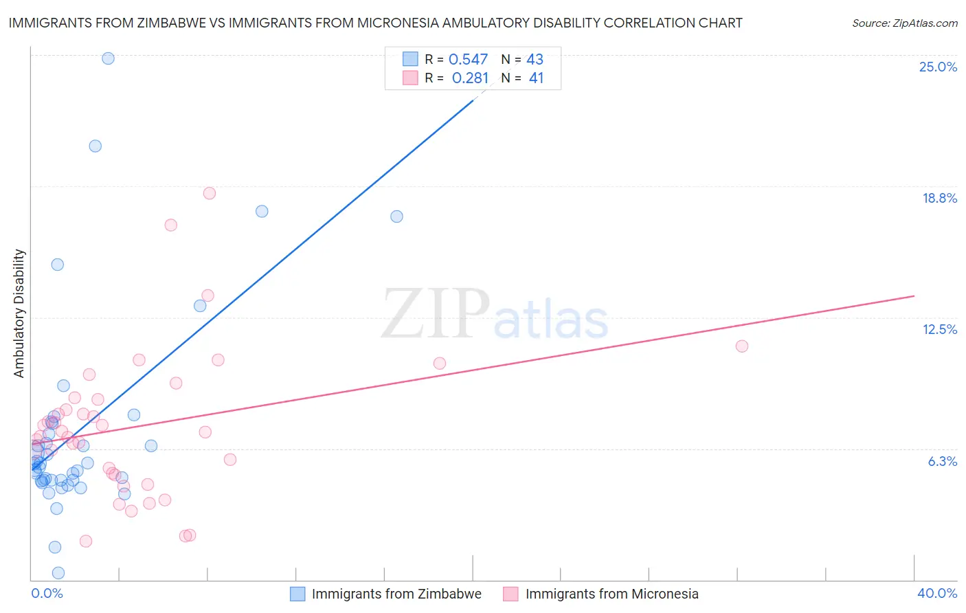Immigrants from Zimbabwe vs Immigrants from Micronesia Ambulatory Disability