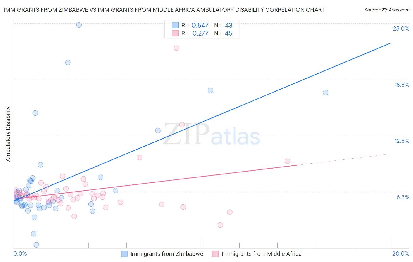 Immigrants from Zimbabwe vs Immigrants from Middle Africa Ambulatory Disability