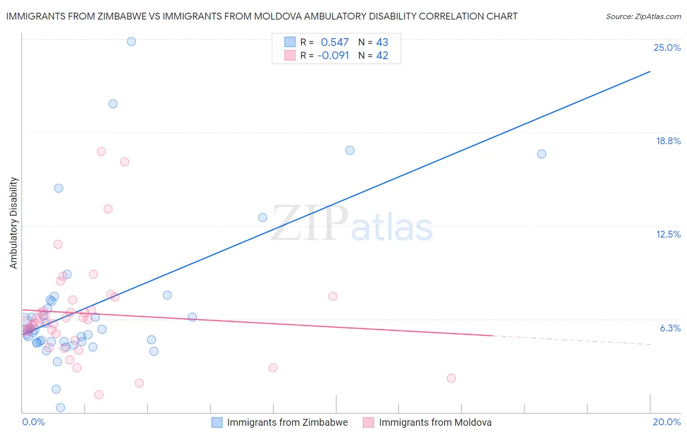 Immigrants from Zimbabwe vs Immigrants from Moldova Ambulatory Disability