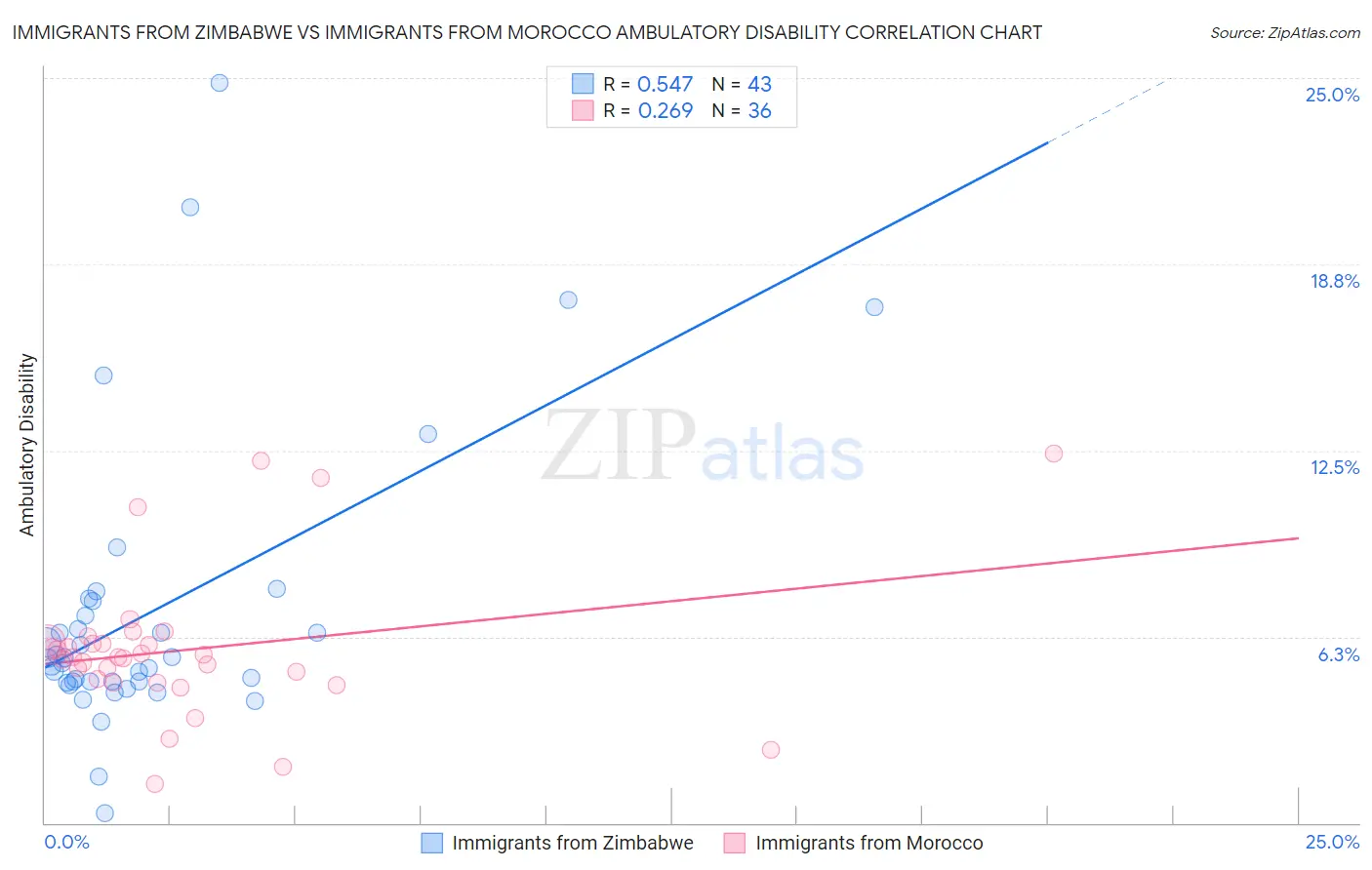 Immigrants from Zimbabwe vs Immigrants from Morocco Ambulatory Disability