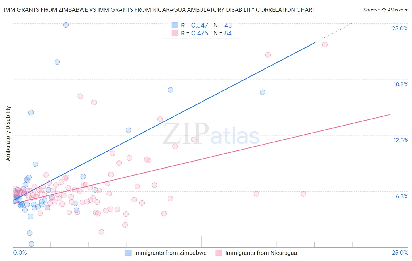Immigrants from Zimbabwe vs Immigrants from Nicaragua Ambulatory Disability