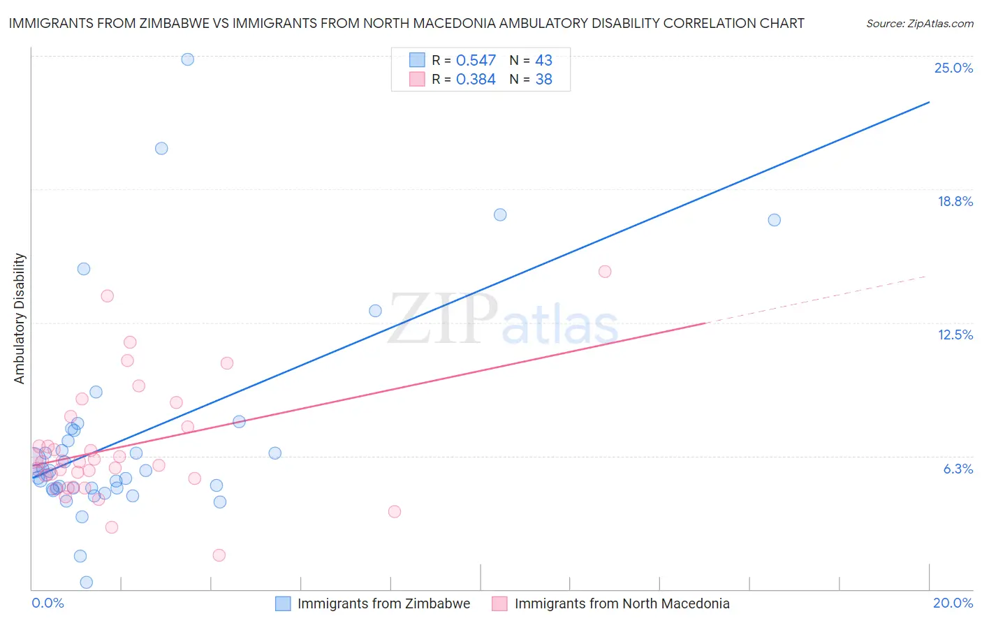Immigrants from Zimbabwe vs Immigrants from North Macedonia Ambulatory Disability