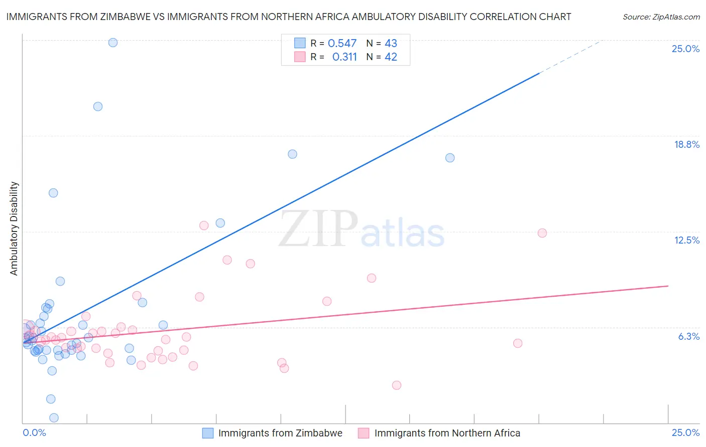 Immigrants from Zimbabwe vs Immigrants from Northern Africa Ambulatory Disability